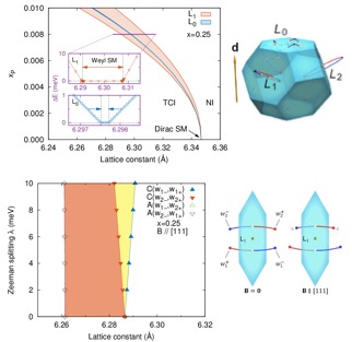 (a) Ferroelectric polarization versus lattice constant phase diagram. The pink (blue) wedge is where the 12 Weyl nodes near the L1, L2, and L3 (L0) points are stable. (b) k-space trajectories of Weyl nodes under pressure where positive (negative) chiralities are colored red (blue). (c) Magnetic field versus lattice constant phase diagram with applied field B || [111]. Orange (yellow) shaded areas denote  four (two) Weyl nodes near the L points. (d) Effect of magnetic field on the Weyl node separation.